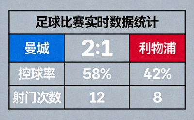 足球比赛实时比分数据统计面板展示，包含球队名称、当前比分、控球率、射门次数等关键指标